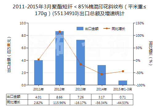 2011-2015年3月聚酯短纖＜85%棉混印花斜紋布（平米重≤170g）(55134910)出口總額及增速統(tǒng)計(jì)
